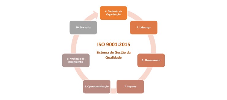 Estudante promove transição para a norma ISO 9001:2015 em empresa 