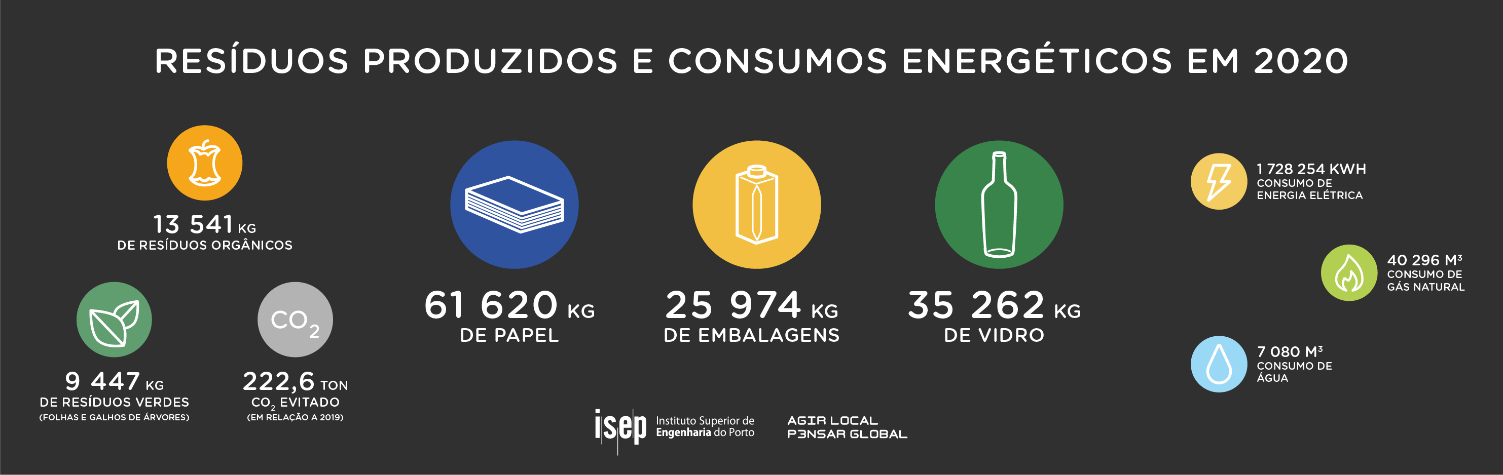 ISEP separa mais de 123 toneladas de resíduos em 2020