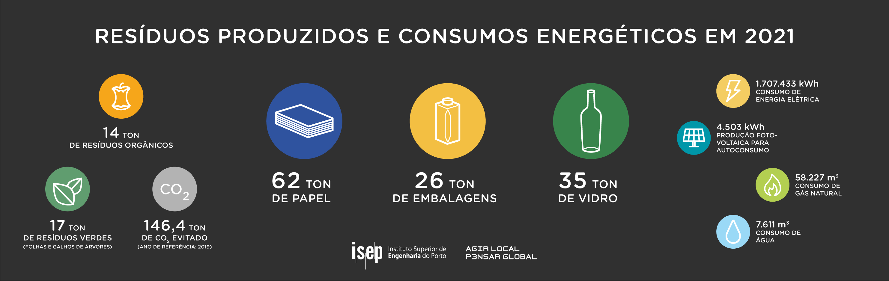 ISEP contribui para a descarbonização em 2021
